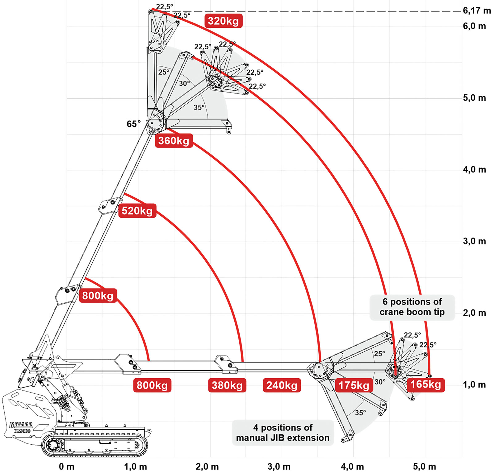 Funktionsdiagram for Fjernbetjening til SuperCrane™ XM800